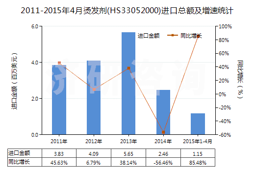 2011-2015年4月燙發(fā)劑(HS33052000)進(jìn)口總額及增速統(tǒng)計(jì)